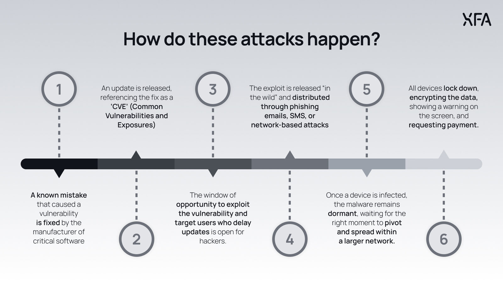 randsomeware attack